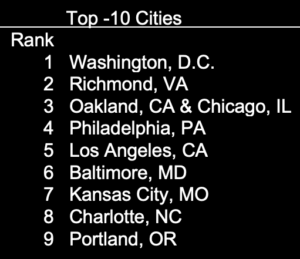 Top-10 VPI Cities