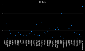 City Scores